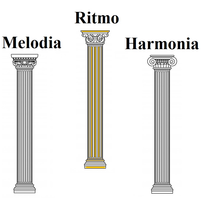 Entenda o que é Harmonia, Melodia e Ritmo - Blog - Planeta Música