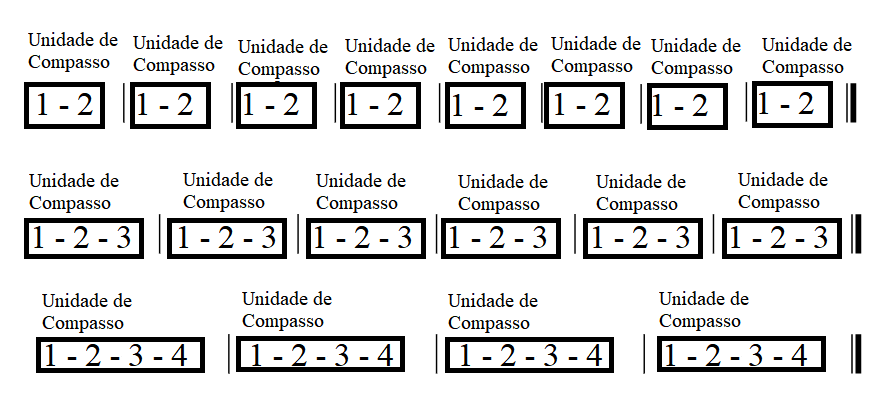 Cada quadrado engloba a quantidades de tempos correspondentes à Unidade de Compasso