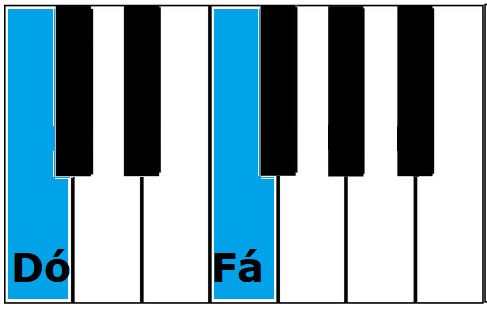 Notas Dó e Fá destacadas no teclado gerando intervalos de quarta Justa