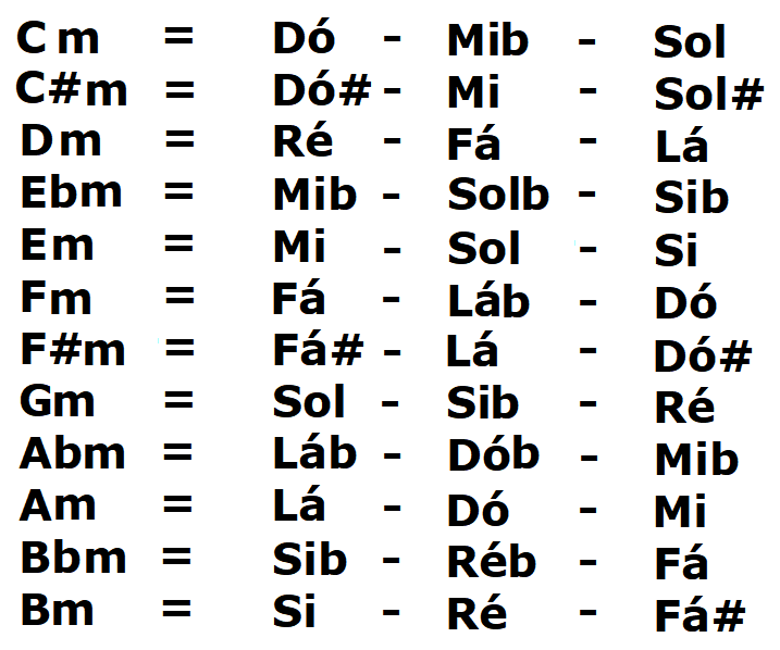 Formação de todos os acordes menores
cifras das tríades menores