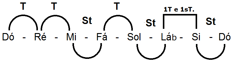 intervalos da escala maior harmônica
escalas menores possuem terça menor