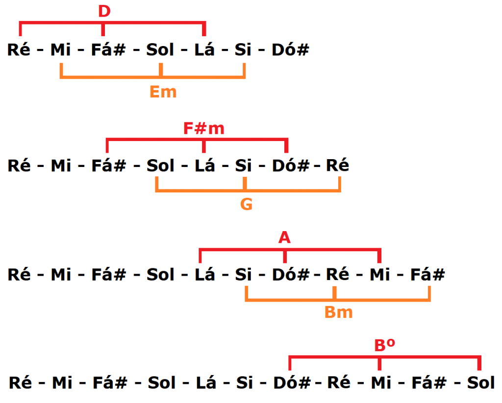 Formação dos acordes no campo harmônico de D