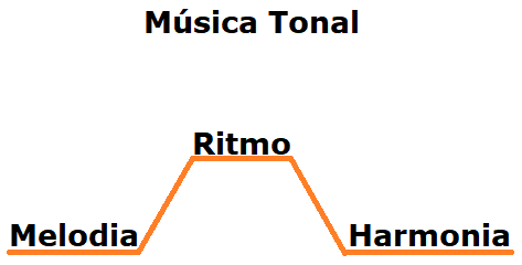 Musica tonal é estruturada a partir de harmonia, melodia e ritmo