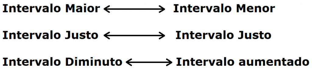 tipos de intervalos invertidos