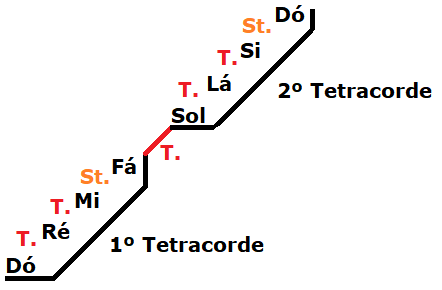 Tetracorde Escala de C