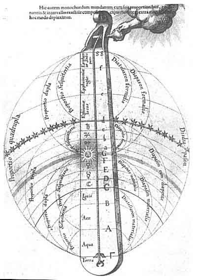 Instrumento usado para medir proporções sonoras que coincidem com a série harmônica