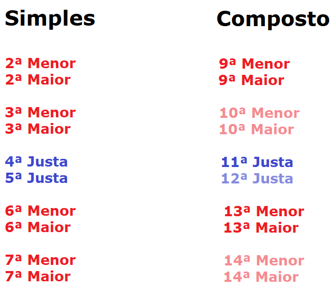 Tabela com intervalos simples e compostos