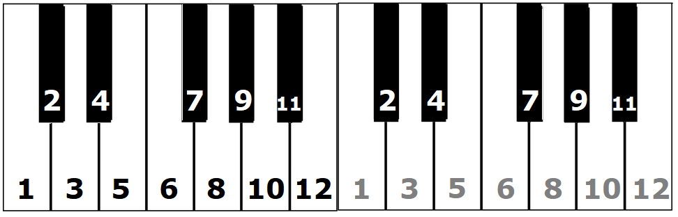 Notas do teclado numeradas