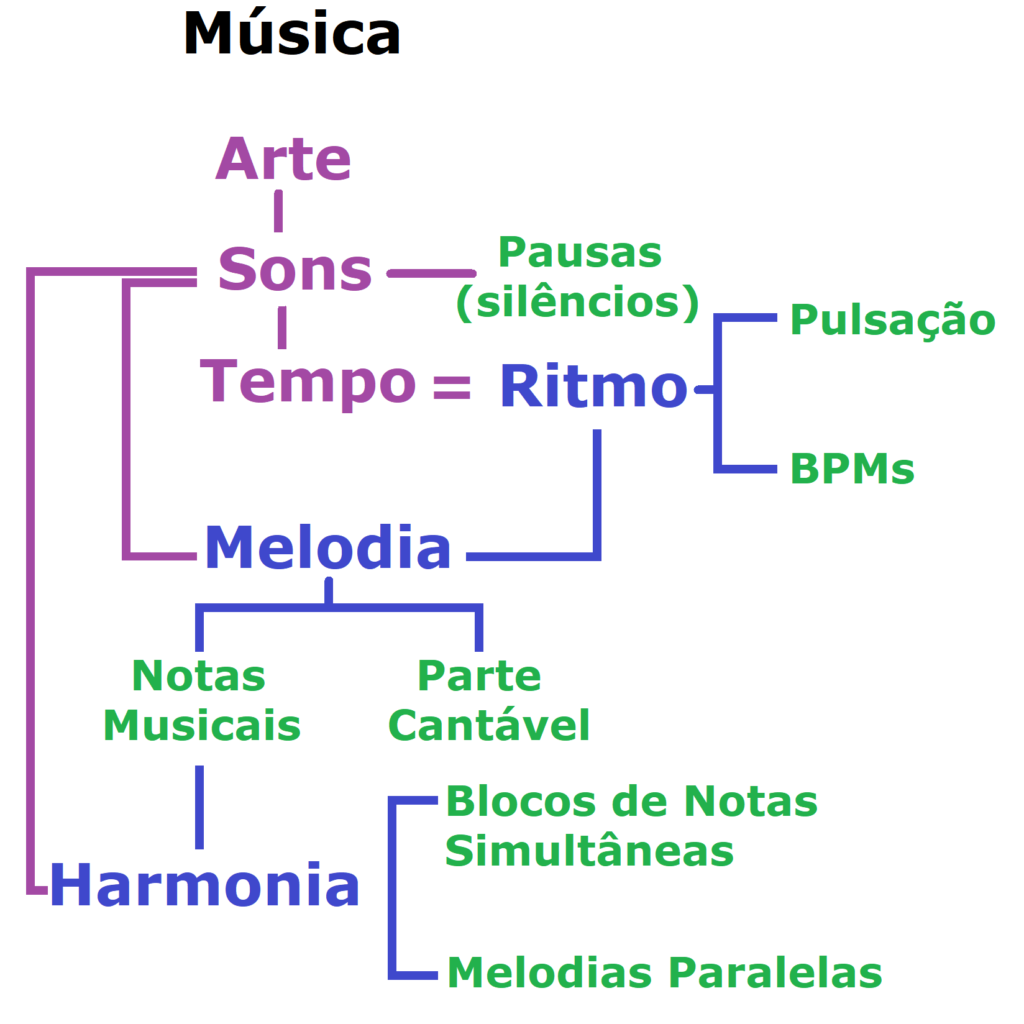 Elementos Da Música Para Jogar O Ritmo Da Harmonia Ilustração