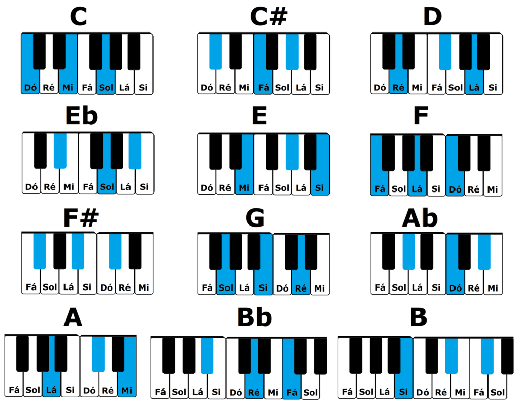 Cifra dos acordes maiores no teclado e piano