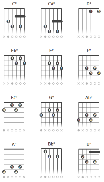 Cifra e Representação das tríades Diminutas violão e guitarra
