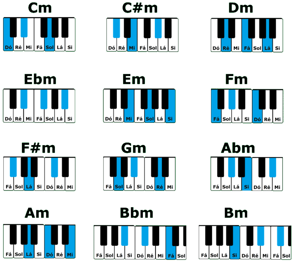 Cifra de tríades menores no teclado