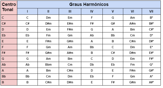 Como tirar acordes de ouvido: conhecendo o som dos acordes do I, IV e V  graus do Campo Harmônico